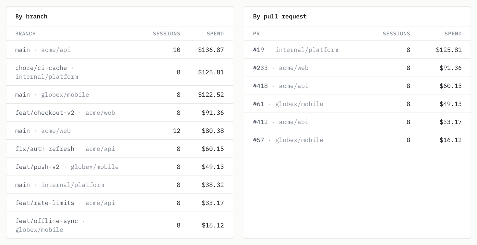 Two tables: AI spend per branch and per pull request, each labeled with its repository.